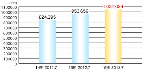 売上推移グラフ
